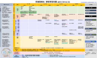 保健營養系課程學習地圖