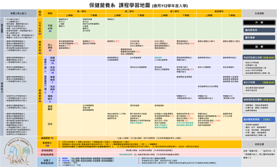 112學年度保健營養系課程地圖圖片