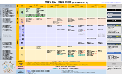 111學年度保健營養系課程地圖圖片
