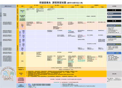 114學年度保健營養系課程地圖圖片