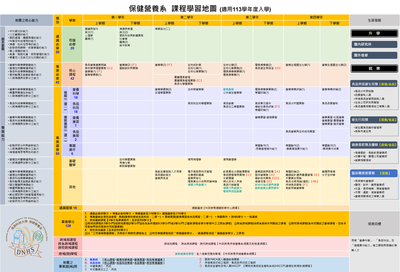 113學年度保健營養系課程地圖圖片