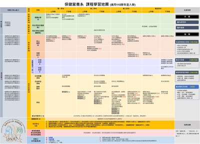 115學年度保健營養系課程地圖圖片